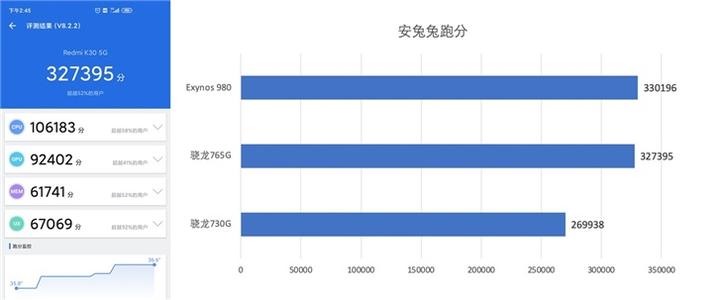 选择骁龙865手机还是骁龙765？不妨看看跑分差距有多大