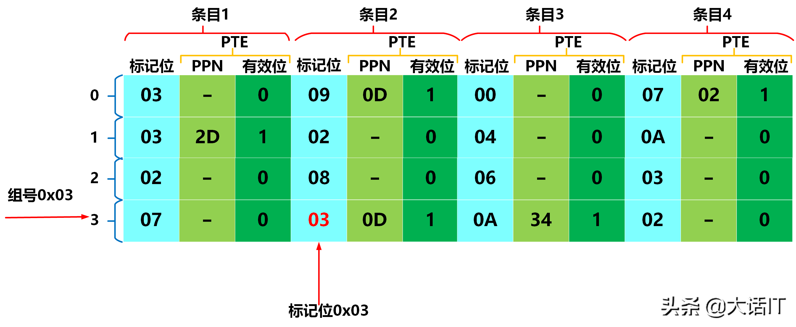 彻底搞懂虚拟地址翻译为物理地址的过程