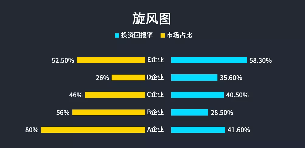 数据对比只会看表格？教你用Excel旋风图玩出创意