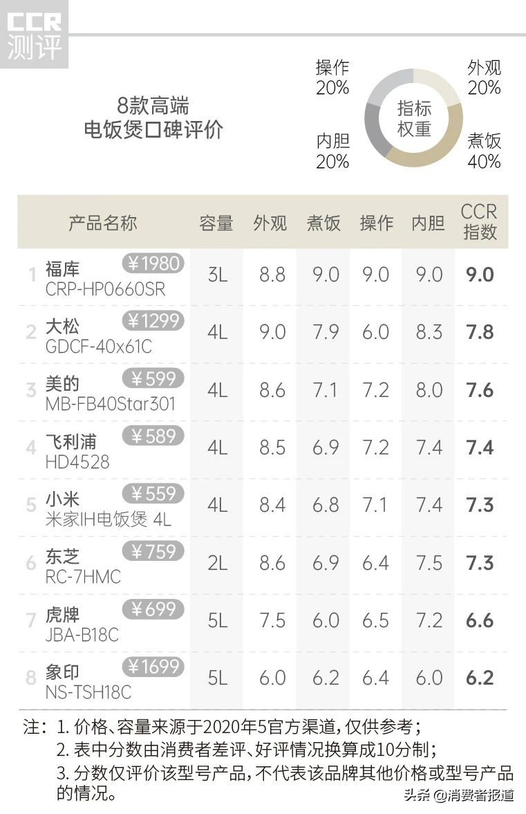 电饭煲口碑报告：美的、格力、九阳得好评，虎牌、象印等高端品牌评价一般