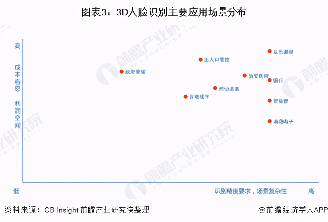 十张图带你了解中国3D人脸识别行业市场现状及发展前景