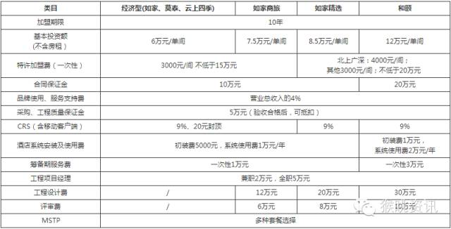 72个中低端酒店连锁品牌加盟费用大汇总