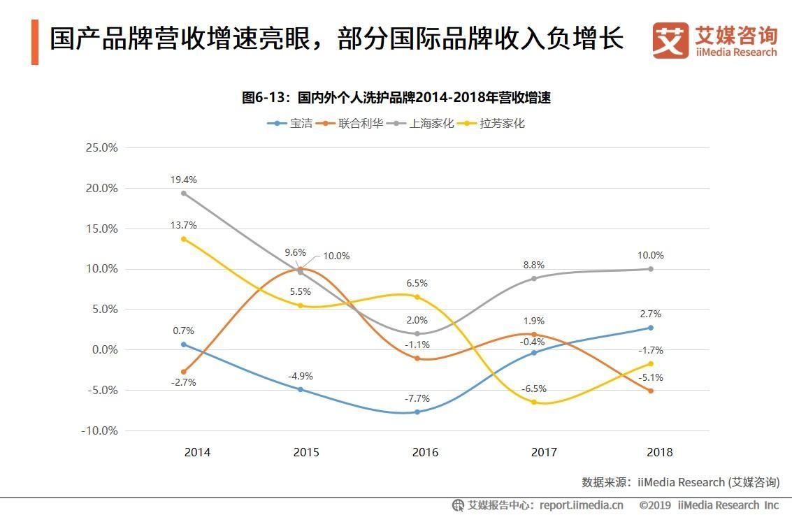 2019国产日化品牌排行榜出炉：国内企业市场份额超过国际日化巨头