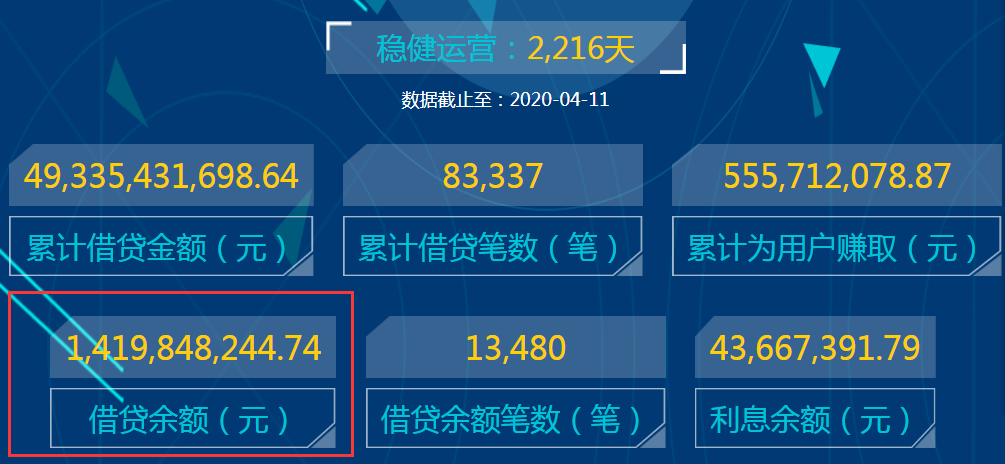 91金融欲推出线上助贷产品 旗下P2P平台91旺财借贷余额超14亿