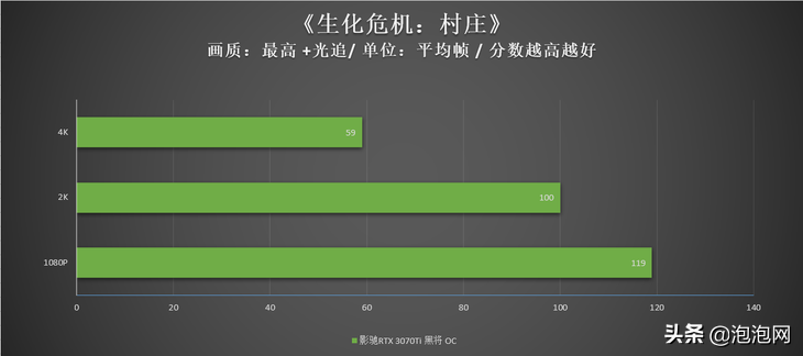 大众玩家的新利器！影驰RTX 3070Ti黑将OC评测