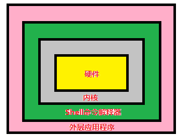 大数据技术基础篇Linux中Shell编程概述与运用