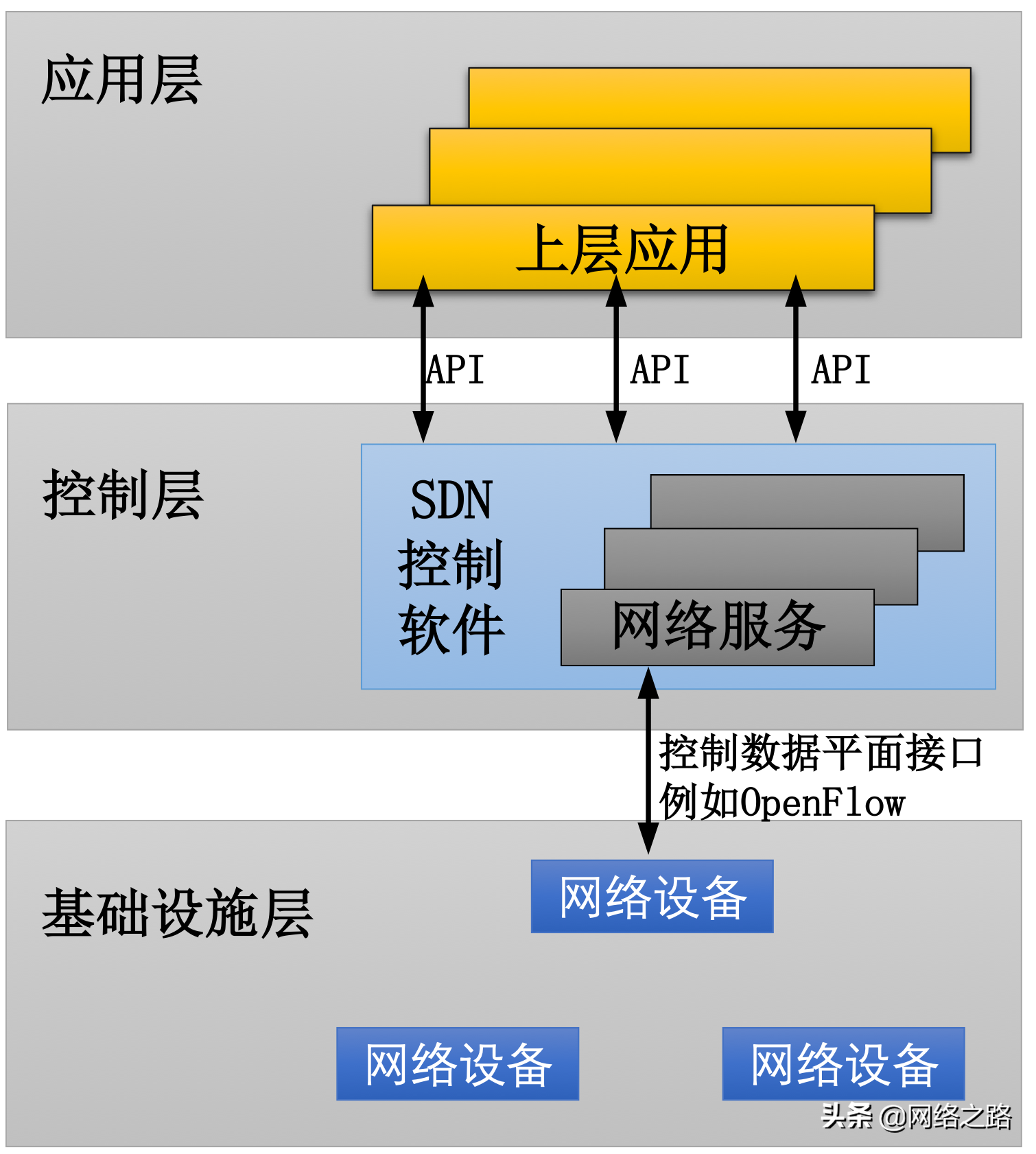 SDN网络架构：三个层次、三个接口