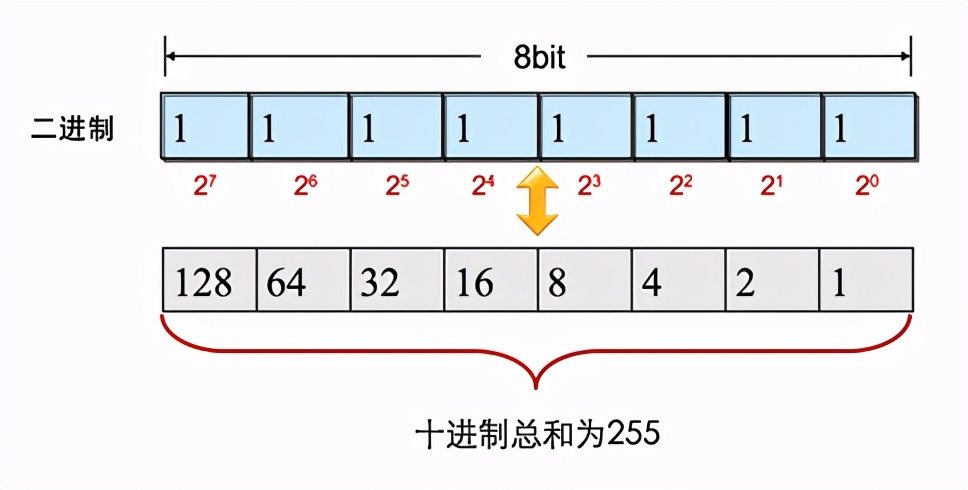 三分钟了解IP地址的概念以及IPV4和IPV6的区别