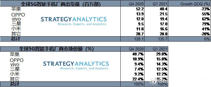 第一季度全球5G手机出货量排行：三星第四，华为不见踪影