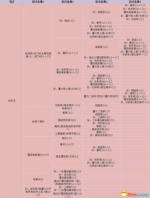 怪物猎人世界充能斧实战技能分析