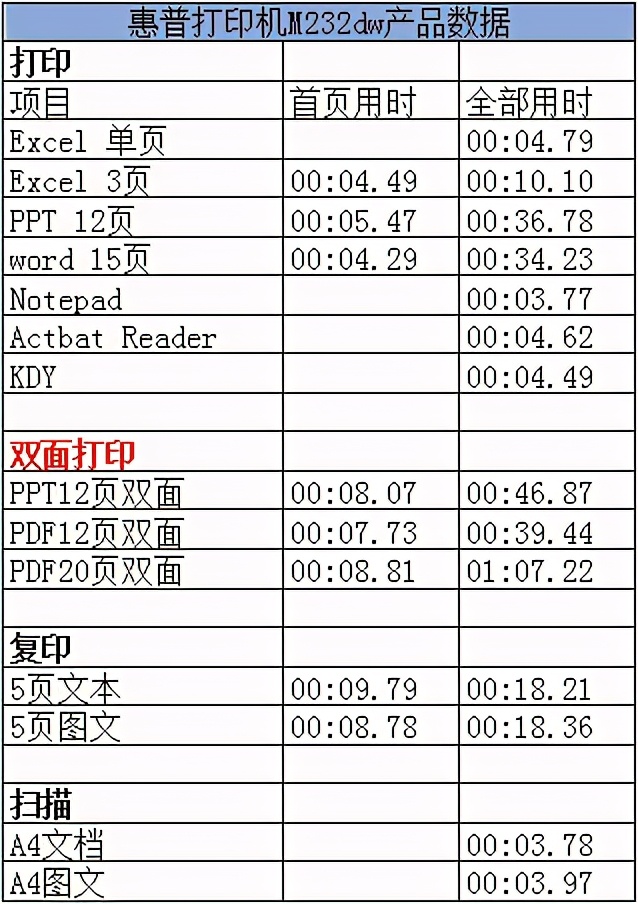 未来打印机的模样 惠普跃系列M232dw一体机测试