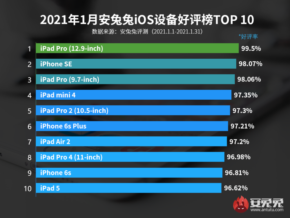 iOS设备好评排行榜，苹果6s第九，iPhone12无缘前十