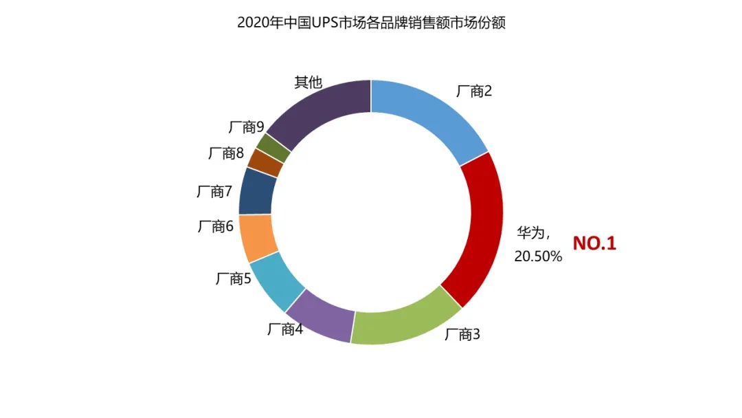 No.1！两大权威机构报告排名：华为UPS稳居中国区市场份额第一