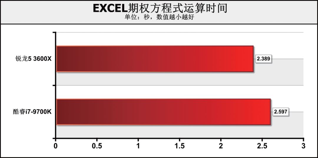 CPU价差1000元！是要6核心12线程，还是选8核心8线程？