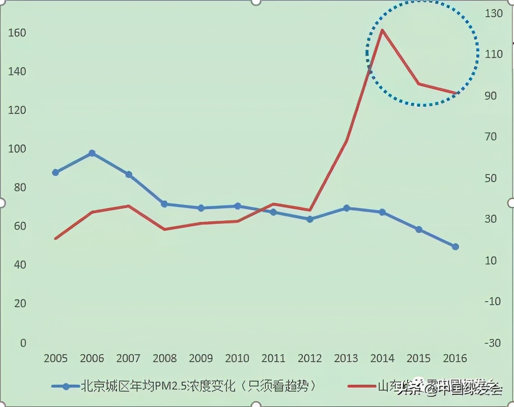 周勇：雾霾大暴发根本原因解析（二）| 突变因素 非常规污染物