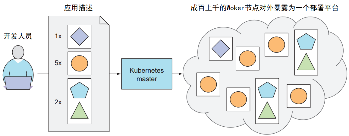 从零开始学K8s: 5.什么是K8s