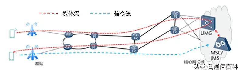 怎样看懂运营商基本网络架构？