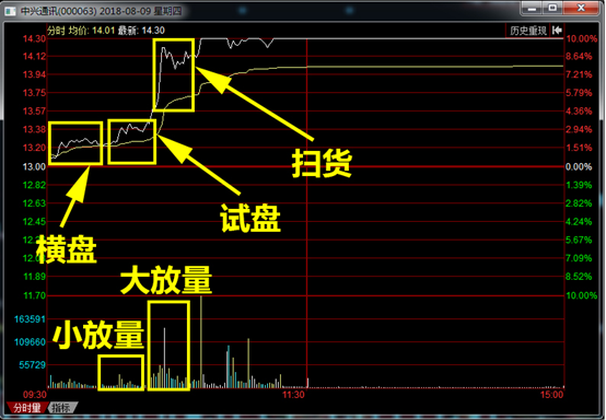 价值100万的分时选股方法，实战效果极佳！（附指标）