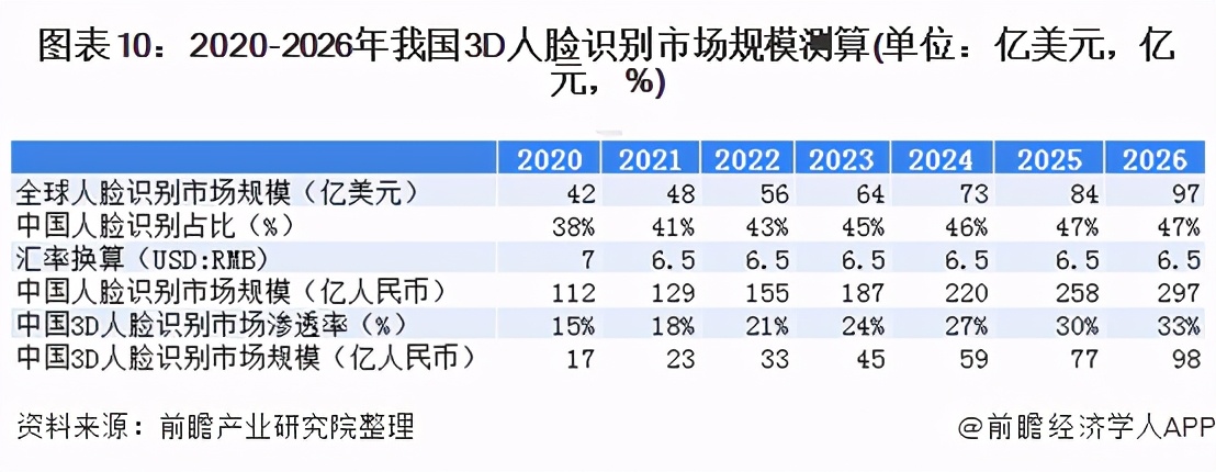 十张图带你了解中国3D人脸识别行业市场现状及发展前景