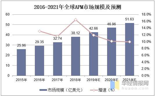 2020年APM行业发展现状及趋势分析，APM向传统行业渗透「图」