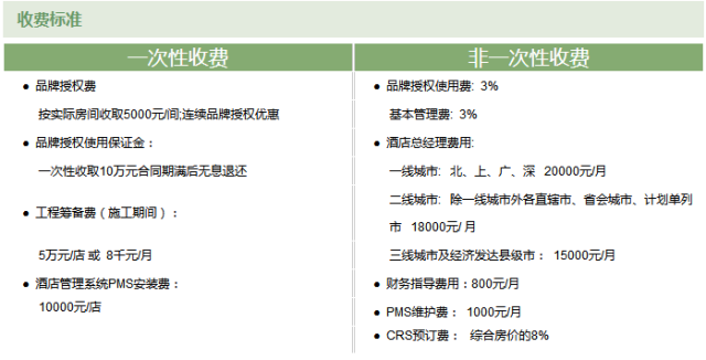 72个中低端酒店连锁品牌加盟费用大汇总