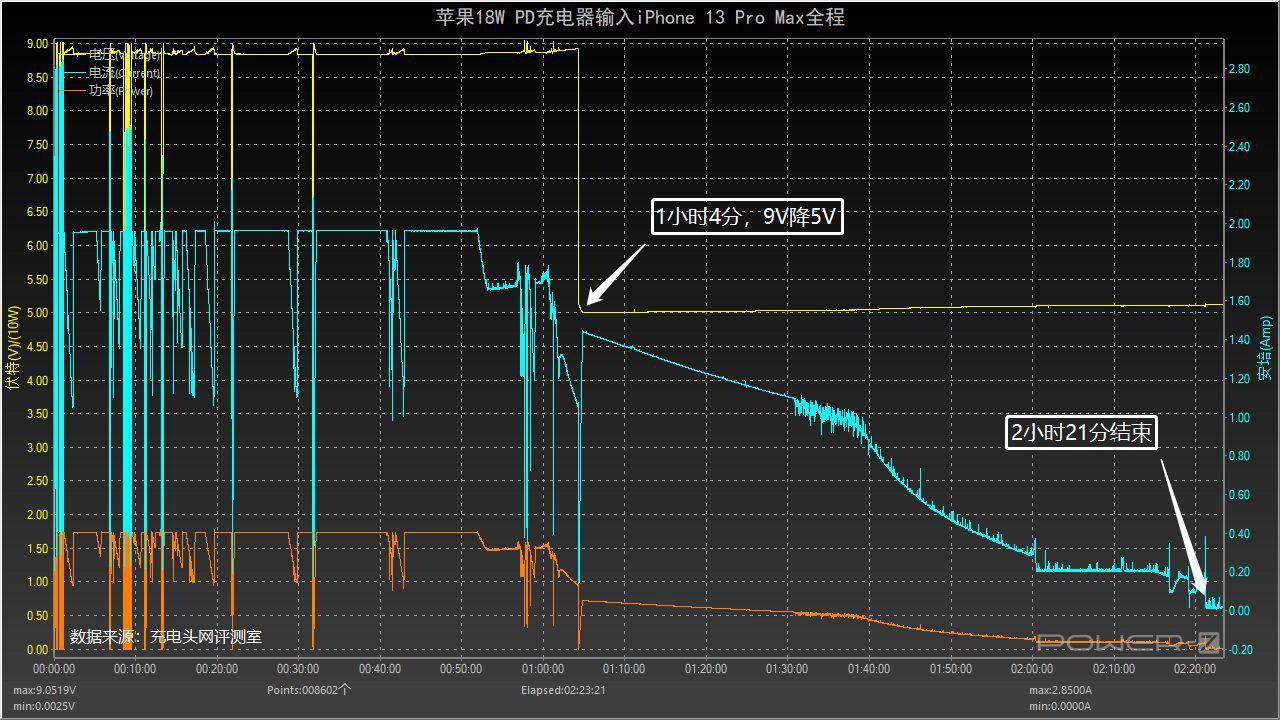 iPhone 13 Pro max支持27W快充，推荐购买30W充电器