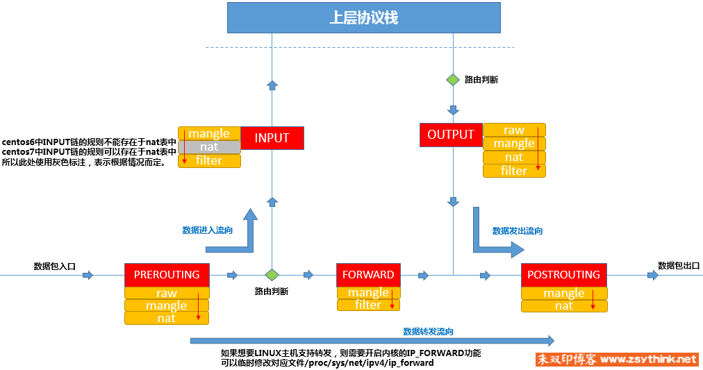 iptables系列------第一篇：iptables概念