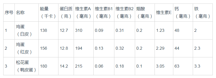 皮蛋吃多了会铅中毒？专家：皮蛋比你想象的健康，且营养丰富