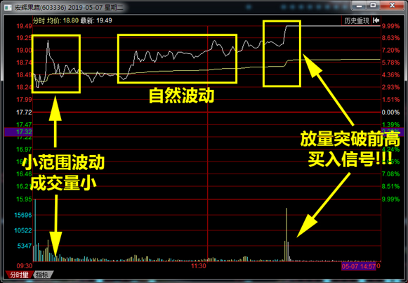 价值100万的分时选股方法，实战效果极佳！（附指标）