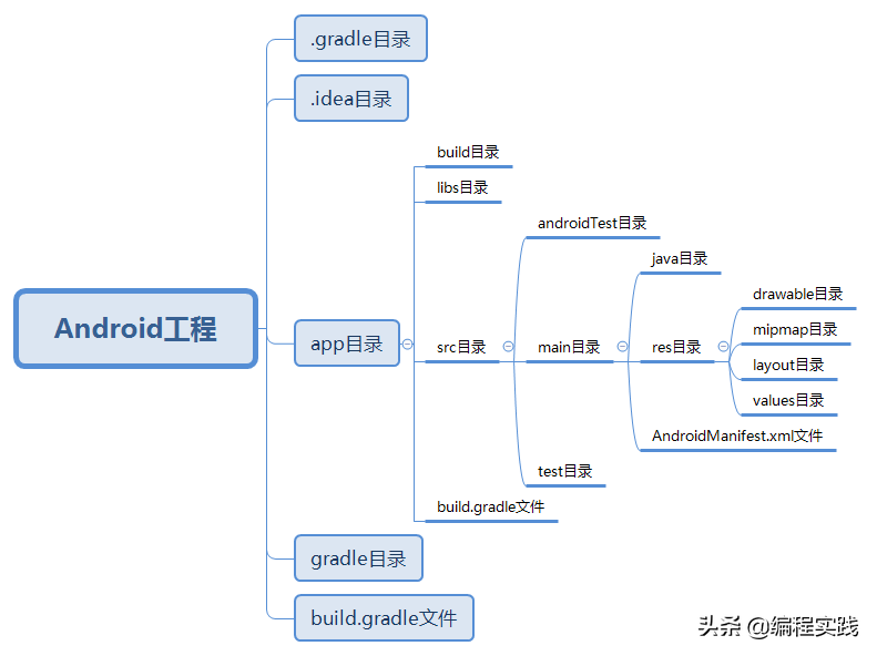 Android第1讲——Android的系统架构及代码组织