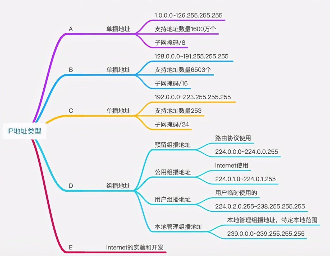 三分钟了解IP地址的概念以及IPV4和IPV6的区别