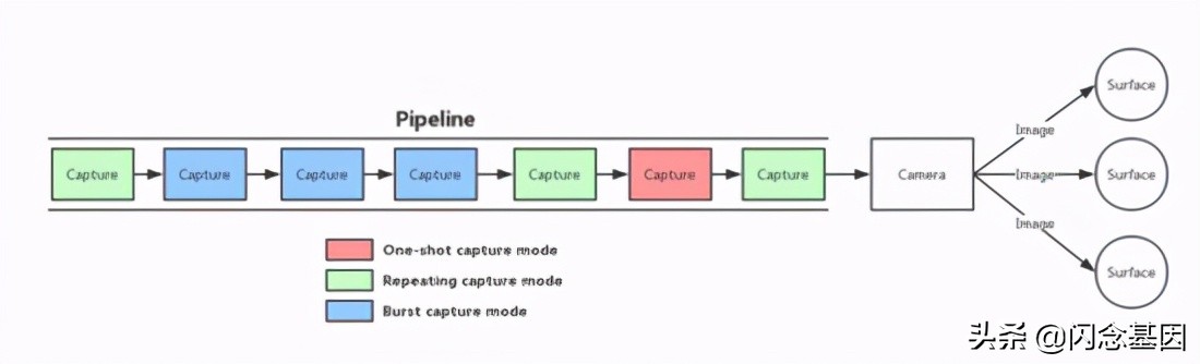 一篇文章带你了解Android 最新Camera框架