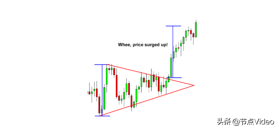 交易技术分享（16）如何交易三角形图表模式