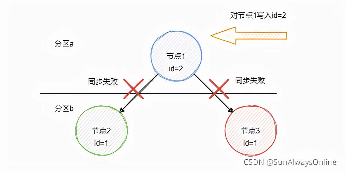 常说的分布式系统核心理论CAP与BASE到底是什么