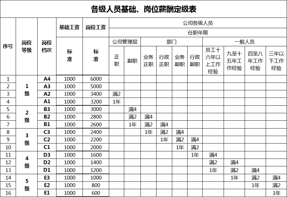 公司职位等级薪酬表