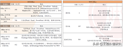 办公软件排头兵：金山办公（360、用友、微软）对比分析深度报告