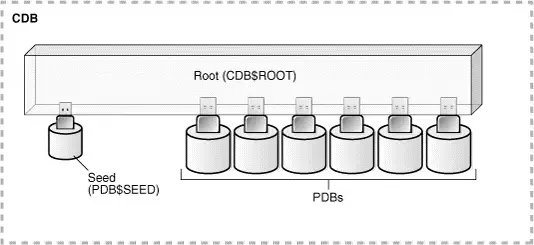 Oracle 12c系列(一)｜多租户容器数据库