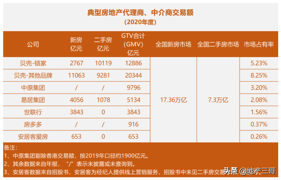 贝壳、安居客、中原集团等的市场地位与商业模式