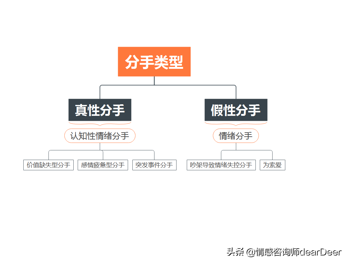 常见的分手类型及挽回思路（附详细拆解案例建议收藏）