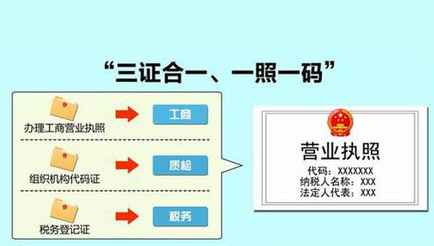 “三证合一”的营业执照中的18位数字分别代表什么？