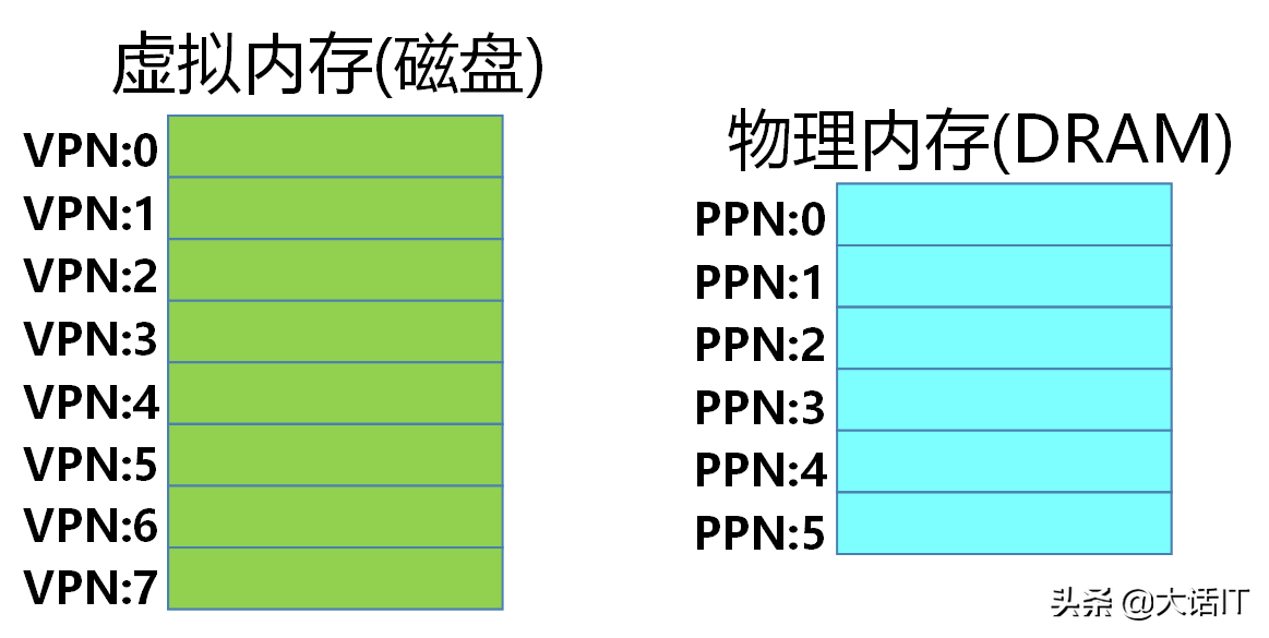 彻底搞懂虚拟内存，虚拟地址，虚拟地址空间