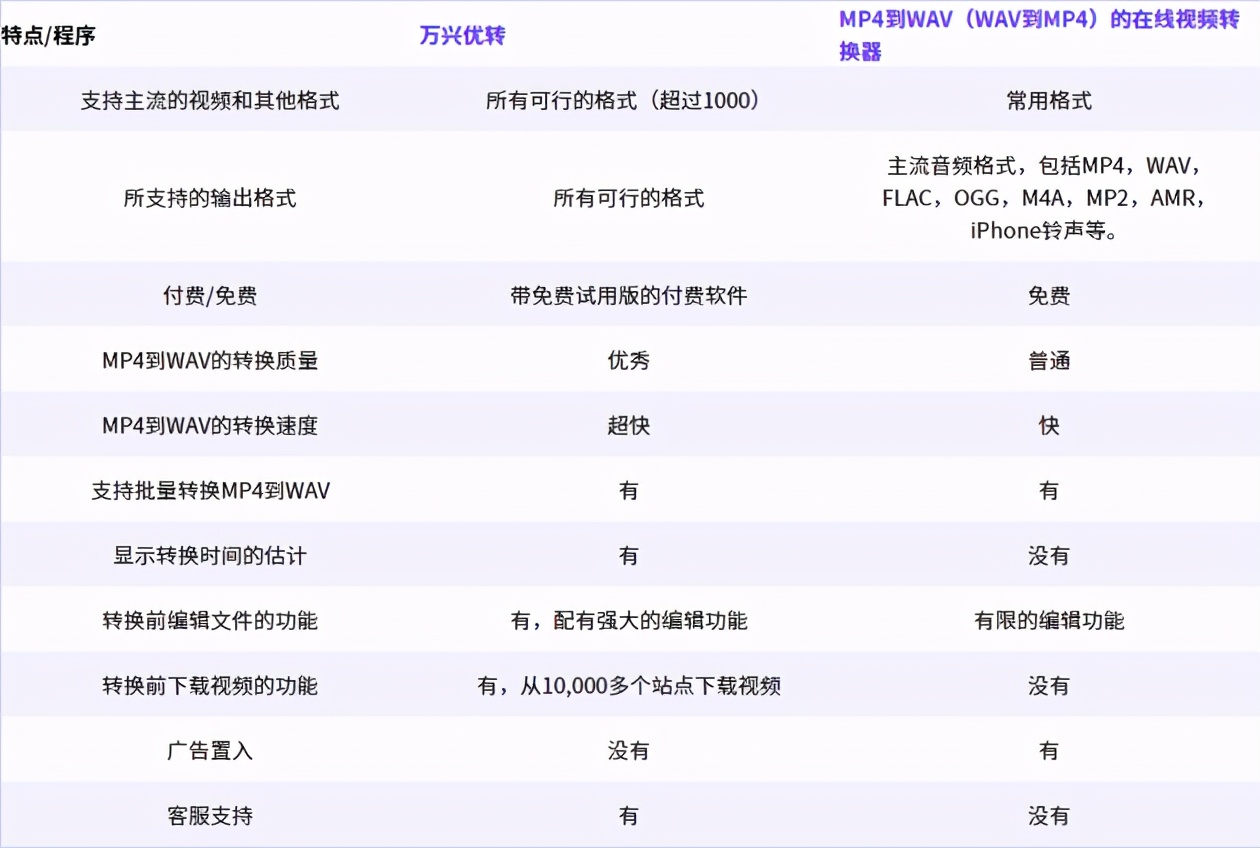 最佳转换工具助你轻松地将MP4转换到WAV