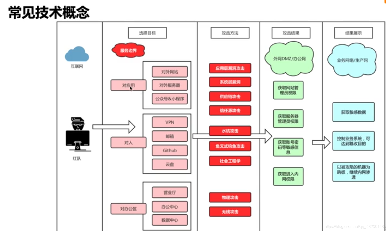 阿里内部web安全入门路线及资源整理