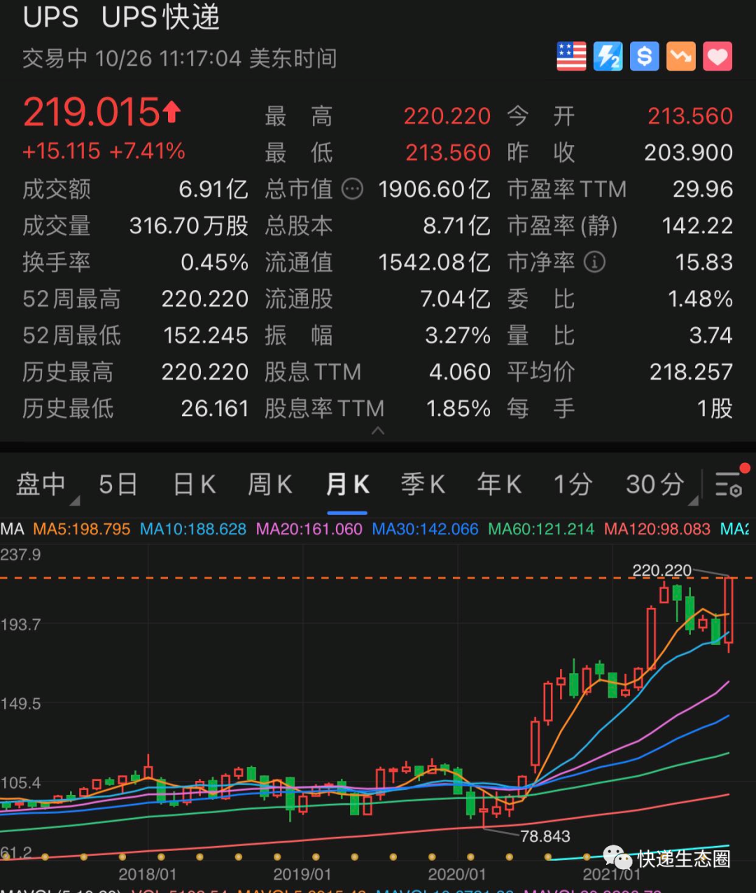 财报季｜全球快递物流巨头UPS三季度净利23.29亿美元，股价创历史新高，市值达1.22万亿人民币