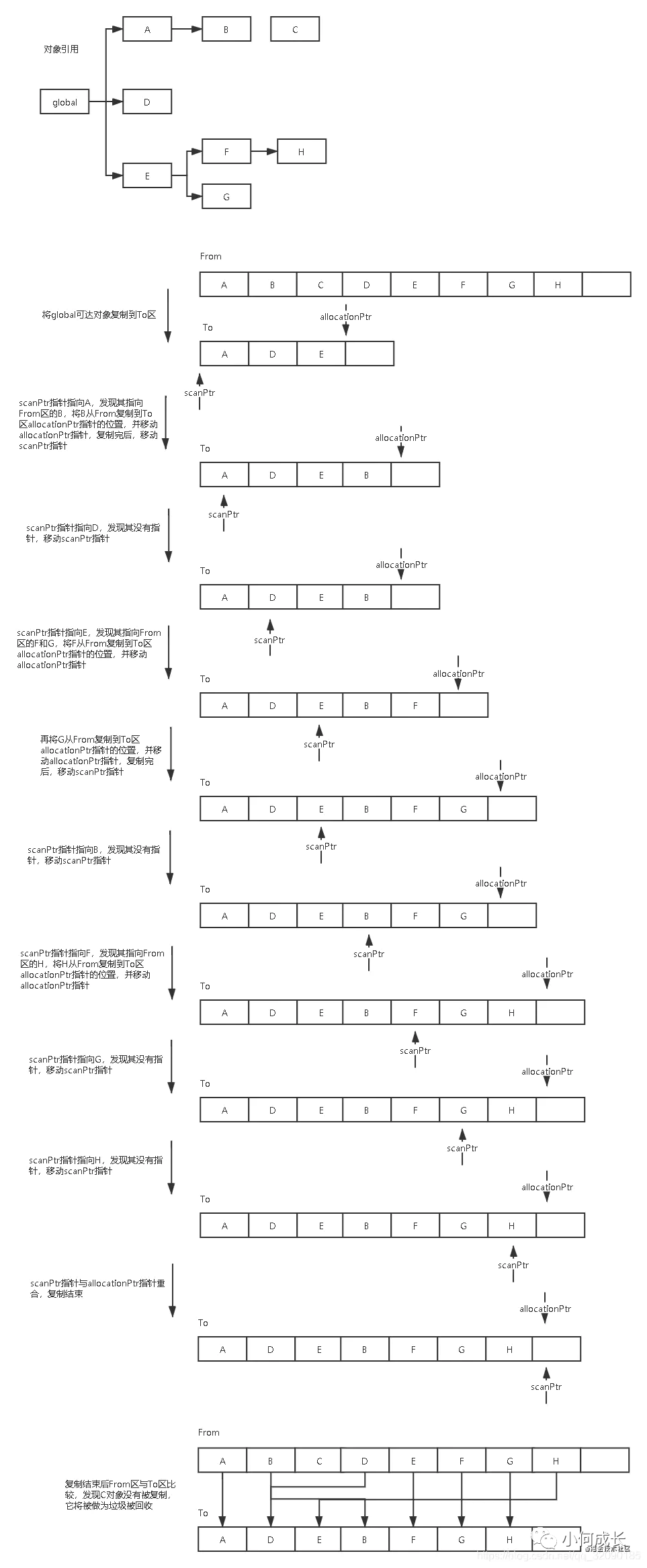 JavaScript的内存和内存管理