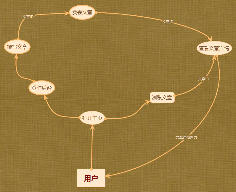 Java 后端博客系统文章系统——No1