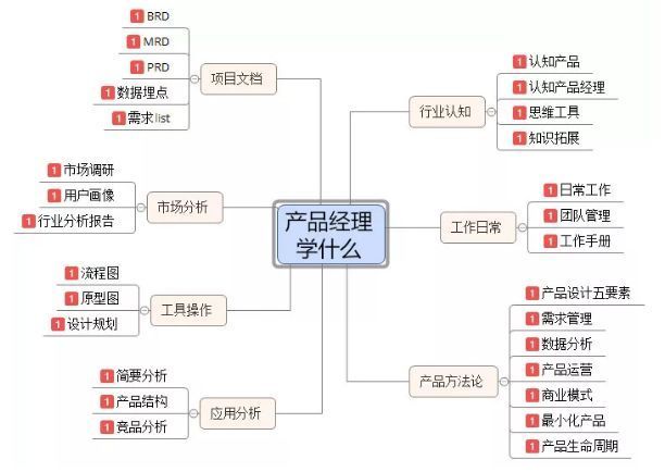 5分钟，带你了解产品经理这个神奇的岗位