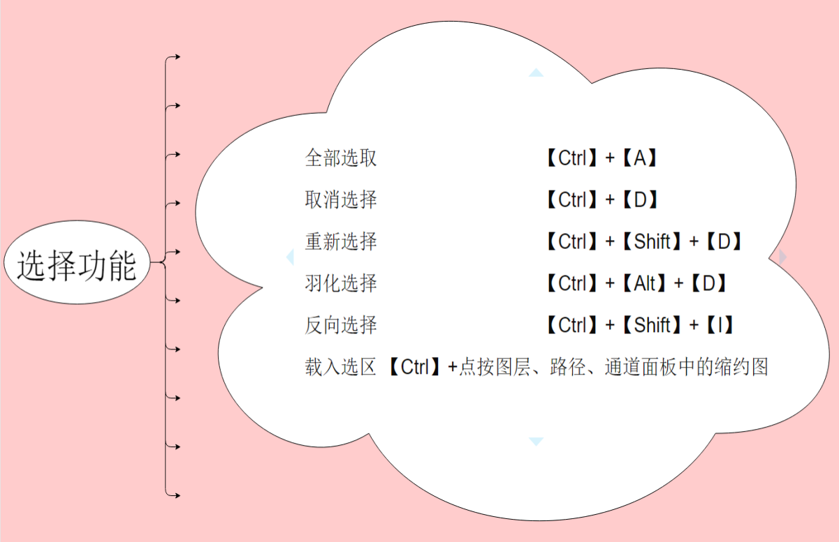 干货：54个Photoshop常用快捷键，让你P图技术出神入化！