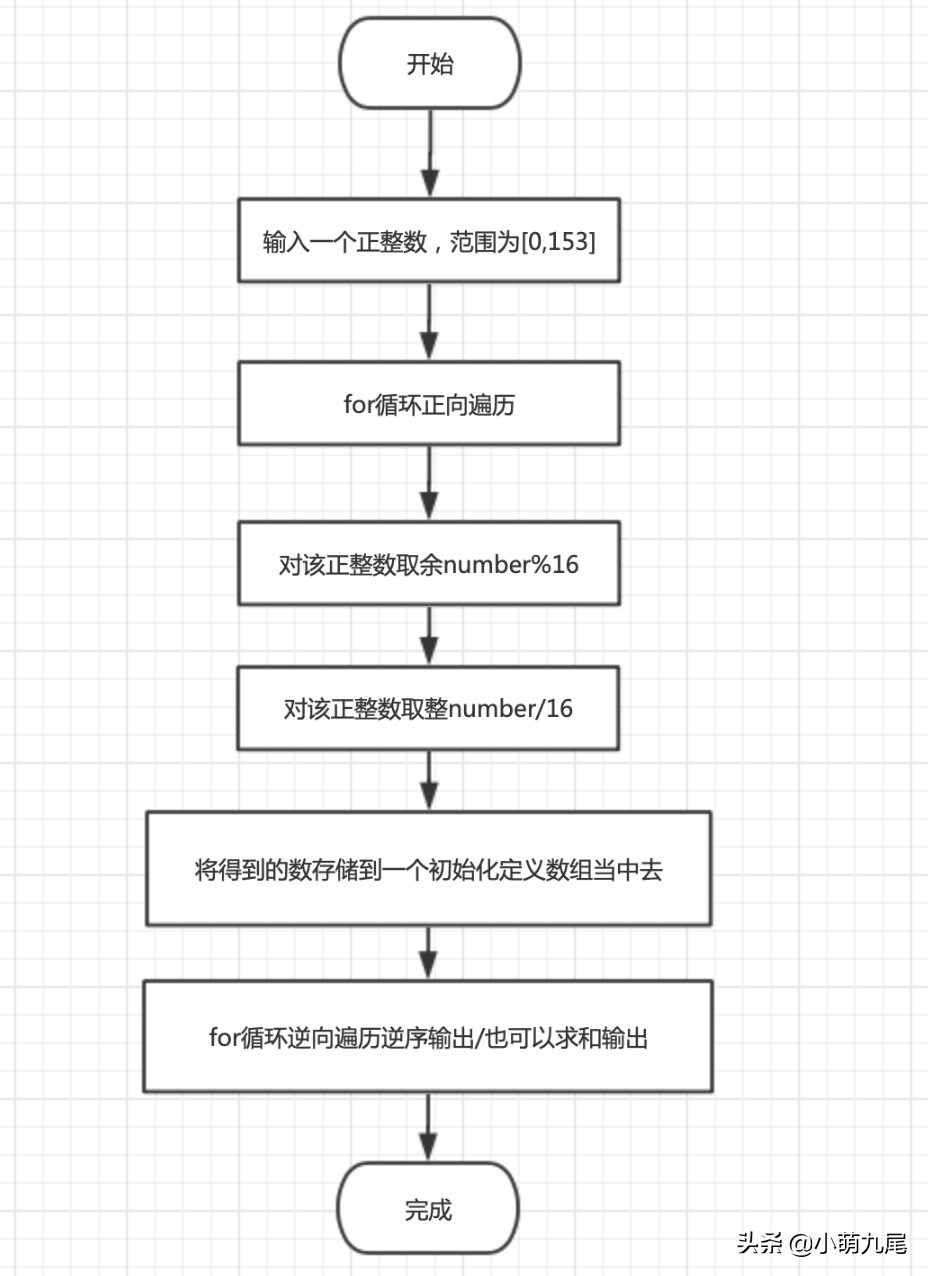 用C语言实现BCD解密，明白十进制、二进制、十六进制的转换过程