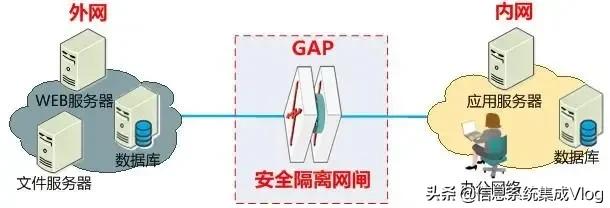 网闸是什么设备，网闸和防火墙有什么区别呢？